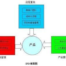 集成產(chǎn)品開發(fā)